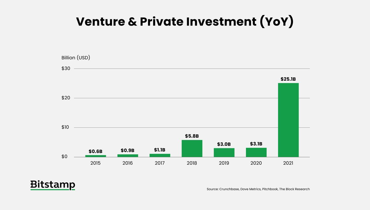 RobinhoodCrypto's tweet photo. This is the year when institutional adoption finally happened.

There are now at least 65 crypto/blockchain companies with unicorn status, our recent partner @Figment_io being one of them 🦄 

The crypto ecosystem is now much more mature than ever before. Looking forward to 2022! https://t.co/XvCC8bCjHP