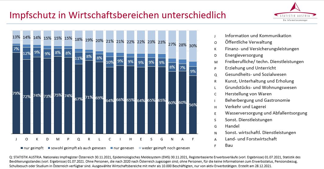 MartinThuer's tweet photo. Spannende Daten der Statistik Austria zu den Durchimpfungsraten nach unterschiedlichen Faktoren. https://t.co/LtftKrvXFR
