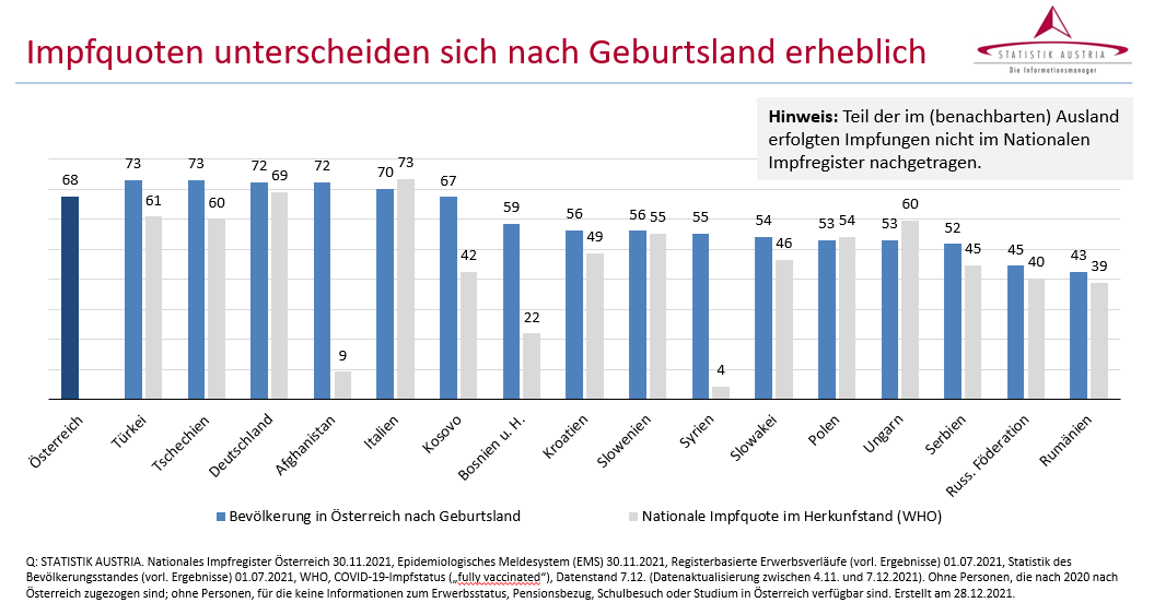 MartinThuer's tweet photo. Spannende Daten der Statistik Austria zu den Durchimpfungsraten nach unterschiedlichen Faktoren. https://t.co/LtftKrvXFR