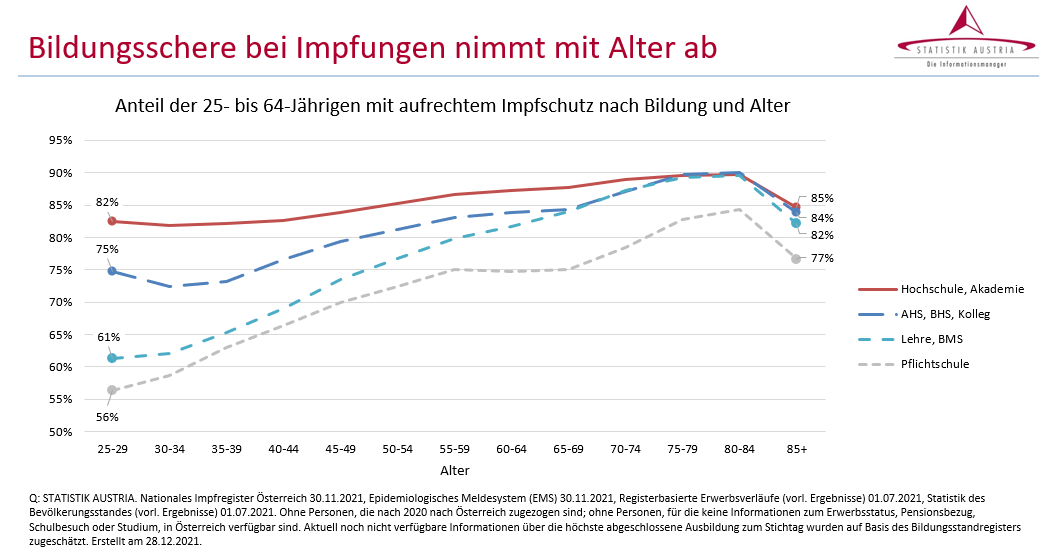 MartinThuer's tweet photo. Spannende Daten der Statistik Austria zu den Durchimpfungsraten nach unterschiedlichen Faktoren. https://t.co/LtftKrvXFR