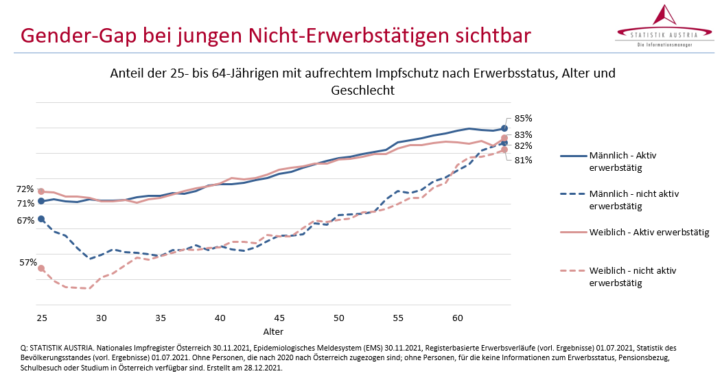 MartinThuer's tweet photo. Spannende Daten der Statistik Austria zu den Durchimpfungsraten nach unterschiedlichen Faktoren. https://t.co/LtftKrvXFR