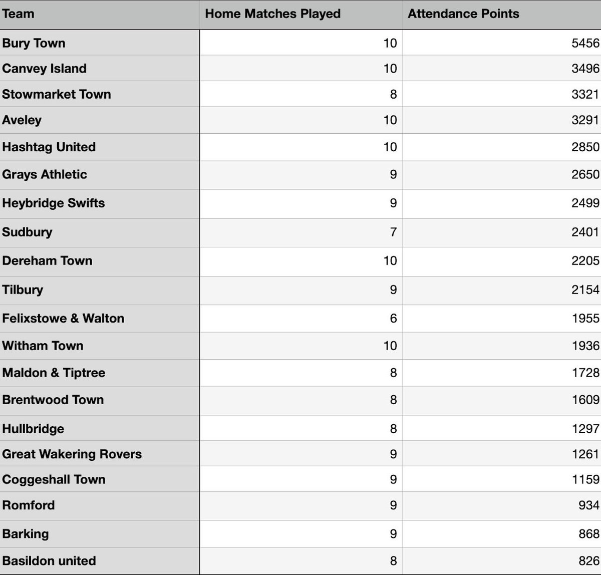 Non League Attendance tweet media