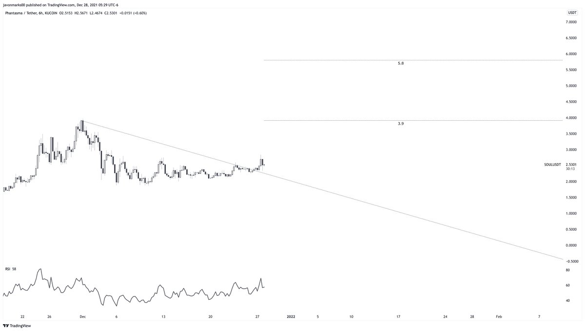 JavonTM1's tweet image. 🔥After breaking out, $SOUL showed GREAT STRENGTH and remains in position to show much more. #SOUL 6h chart with this break, is on EXTREME alert as it is technically able to meet the target of $3.9 and has over +51% to climb before it does!
#Phantasma may make this climb quick!!!