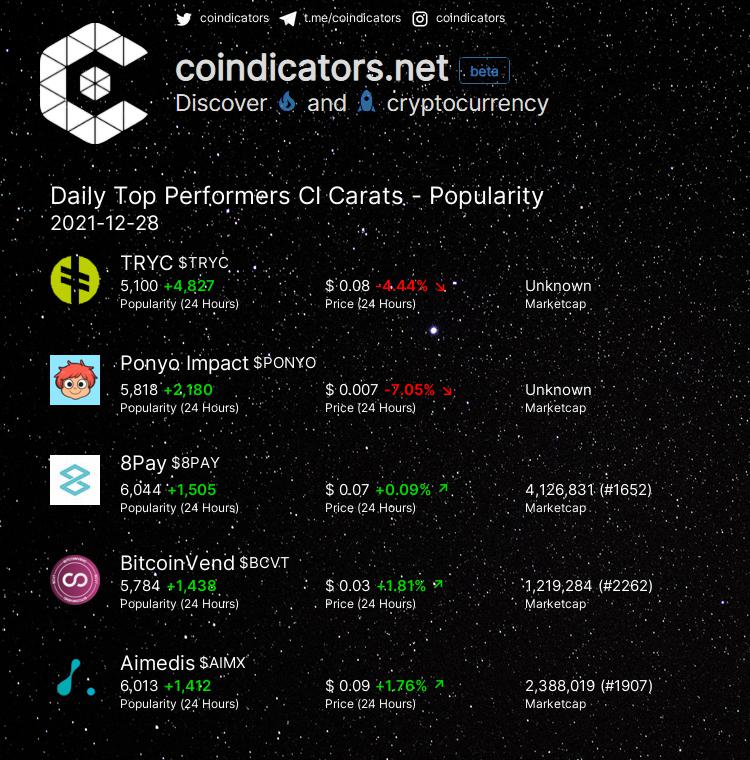 coindicators's tweet photo. Daily Top Performers 🔥 CI Carats - Popularity
🥇 $TRYC +4,827
🥈 $PONYO +2,180
🥉 $8PAY +1,505
🚀 $BCVT +1,438
🚀 $AIMX +1,412
More on https://t.co/mxmIaOZfy3
#8PAY #PONYO #BCVT #AIMX #TRYC https://t.co/Rh3B1G2S5U