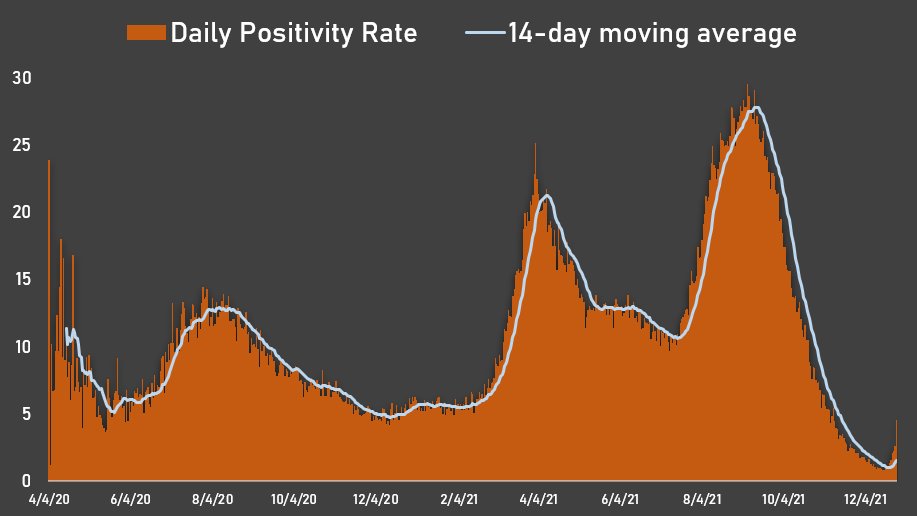 4.5%

That's the positivity rate on Dec 27 from tonight's DOH Data Drop. And while it's still below 5%, the rate was just 0.9% the week before.

Dec 20 - 0.9%
Dec 21 - 1.1%
Dec 22 - 1.4%
Dec 23 - 1.6%
Dec 24 - 2.1%
Dec 25 - 2.2%
Dec 26 - 2.6%
Dec 27 - 4.5% ⬆️

Not looking good.