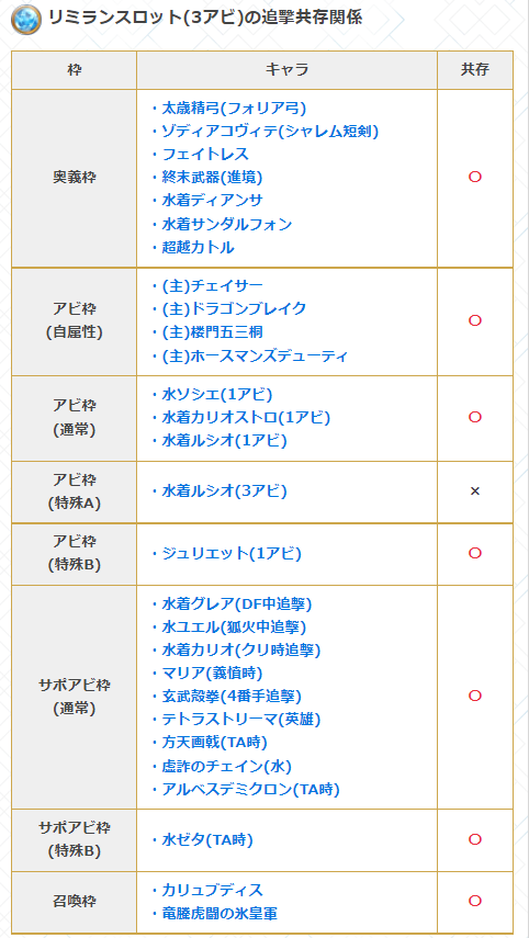 グラブル攻略 Gamewith リミランスロット3アビ性能検証 自身を強化 5t 水属性攻撃 50 Up 水属性 50 追撃 クリ率up 倍率 発動100 ダメ上限 Up リミランスロットの追撃は水着ルシオ3アビ 90 追撃 と同枠 共存不可 T