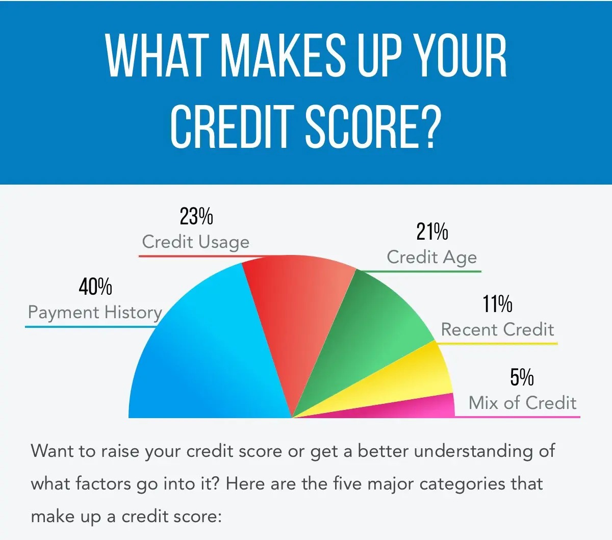 delhichatter's tweet photo. Whether you’re looking for a #PersonalLoan or a #HomeLoan, bank sabse pehle humara #creditscore hi check karte hain. 
Isiliye, humesha #TimePePayKar-o aur apna credit score high rakho!
#SBI #YesBank #ICICIBank #Tatacapital  #BajajFinance #PNB https://t.co/kUBGWbzese