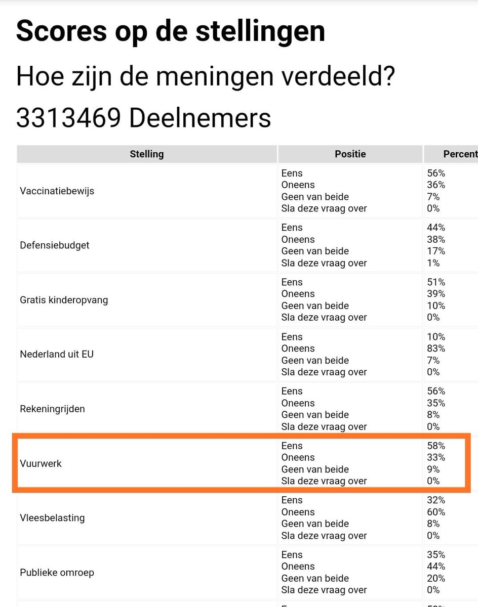 StichtingHVLV's tweet photo. Ja.. @NOS vergeet de stemwijzer niet, waarin begin dit jaar aangegeven werd dat miljoenen Nederlanders voor het zelf afsteken van siervuurwerk zijn.

We hebben trouwens nog nooit een interviewverzoek van jullie gekregen. Wanneer gaat dat gebeuren? #DeAndereKantVanHetVerhaal https://t.co/f99csJvYNT
