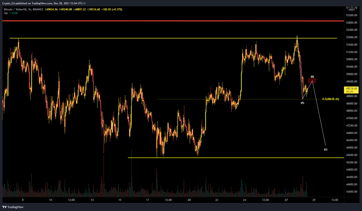 Crypto_Ed_NL's tweet photo. #BTC 
for now the bounce is quite shallow, could be forming a bear flag towards 50k. 
Break that, put some power in that bounce, otherwise we're going towards the range lows https://t.co/vzswjFJleO