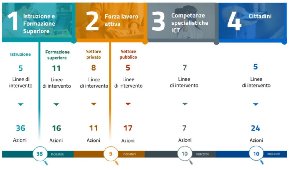 InnovazioneGov's tweet photo. 📝Online il primo rapporto di monitoraggio dell’attuazione del Piano Operativo della Strategia Nazionale per le #competenzedigitali: 4 assi strategici e 41 linee di intervento, declinati in 111 azioni a breve, medio e lungo termine👇#RepubblicaDigitale
https://t.co/KgjEwZ4VYX https://t.co/CzRkzOb1Du
