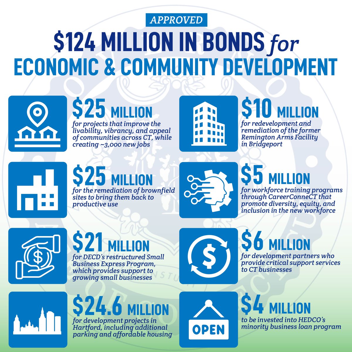 We have a very long list of projects in the works in CT coming out of last week’s bond commission meeting. One of the big reasons why is that the state is in a pretty good financial position today. We’ve approved these investments to keep that momentum going in an equitable way.