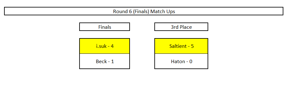 [Main Round 6 (Finals) Results]

Hello, please check the link below for the results of the final round of PSWT21.

docs.google.com/spreadsheets/d…

Congratulations for the champion!
We thank you for all the support.

We will update the website shortly with more announcements.