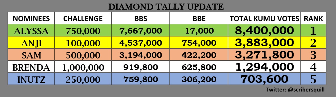 scribersquill's tweet photo. DIAMOND TALLY UPDATE
AS OF DEC. 28, 8:20 PM 

Anji's lead over Samantha decrease to 611,200 from 969,000 diamonds. 

Alyssa's gap over Anji: Increase to 4,517,000
Sam's gap over Brenda: 1,977,800
Brenda's gap over Madam: 590,400

#PBBDiamondChallenge https://t.co/FWXMt35TO6