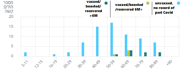 ariehkovler's tweet photo. As Omicron begins to spread in Israel a look at severe Covid patients in hospital today:

0 vaccinated people younger than 50 vs 27 unvaccinated
2 vaxxed aged 50-59 vs 17 unvaxxed
10 vaccinated people aged 60+ vs 27 unvaccinated (this age group has 92% vaccination). https://t.co/lyXgOkfhu5