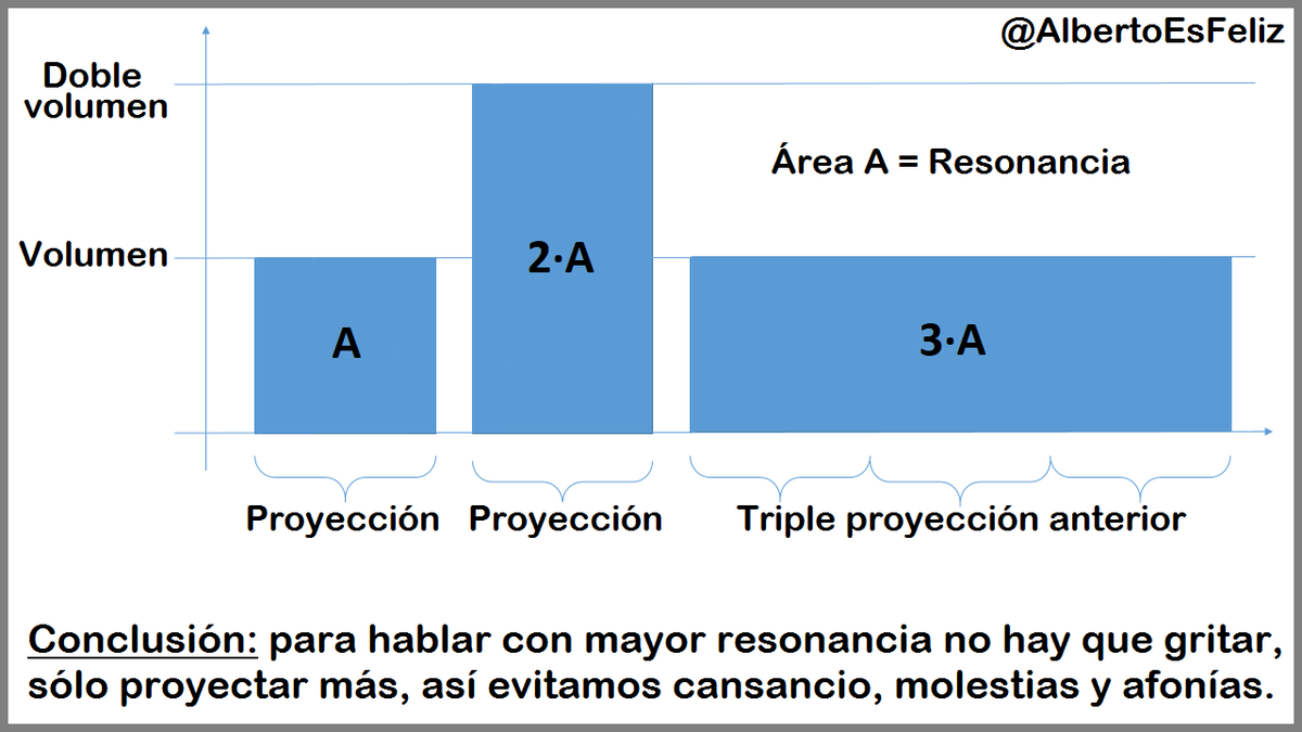 NO HABLES ALTO, HABLA ANCHO

Para aumentar la resonancia de nuestra voz, no es necesario subir el volumen, se puede ensanchar la proyección. Esta es una segunda variable que normalmente no se tiene en cuenta, pero así evitamos forzar las cuerdas vocales:

albertoesfeliz.com/2018/05/no-hab…