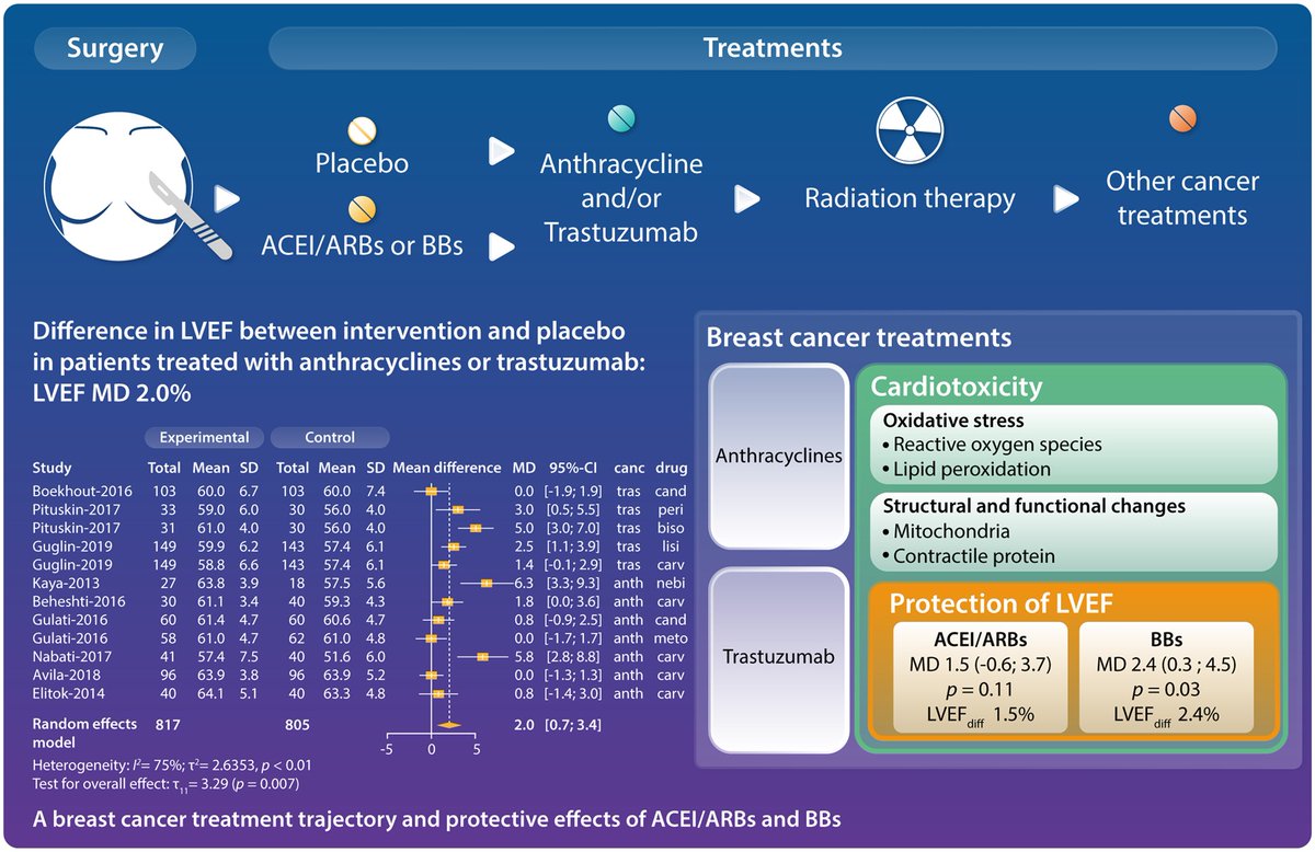 EHJ Editor-in-Chief (@ehj_ed) on Twitter photo Trastuzumab and anthracyclines, often used in breast cancer, may impair myocardial function. Can beta-blockers and renin–angiotensin system inhibitors prevent be useful ?
doi.org/10.1093/eurhea…
#cancer, #breast, #heartfailure #cardiotwitter <a href="/ESC_Journals/">European Society of Cardiology Journals</a> <a href="/escardio/">European Society of Cardiology</a> Trastuzumab and anthracyclines, often used in breast cancer, may impair myocardial function. Can beta-blockers and renin–angiotensin system inhibitors prevent be useful ?
doi.org/10.1093/eurhea…
#cancer, #breast, #heartfailure #cardiotwitter <a href="/ESC_Journals/">European Society of Cardiology Journals</a> <a href="/escardio/">European Society of Cardiology</a>