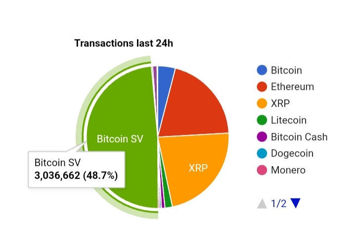 omni__ventures's tweet image. In honor of Bitcoin surpassing 3 million transactions in one day I'm giving away 3 million Sats

Rules:

Follow, Retweet &amp;amp; Tag 3 Friends

Must have a @handcashapp @relayxio or @VoltWallet wallet

Bitcoin SV is the original Bitcoin!

Ends in 16 hours

#Bitcoin #BSV #BTC #Giveaways