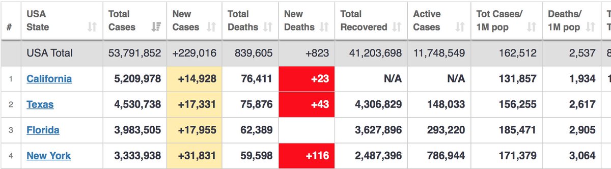 hmbr123's tweet photo. @mosey415 @AndreasLupus @Grizzlerish @3sheats2thewind @RightWingWatch NY has more deaths per capita https://t.co/rnBBfkeBP8