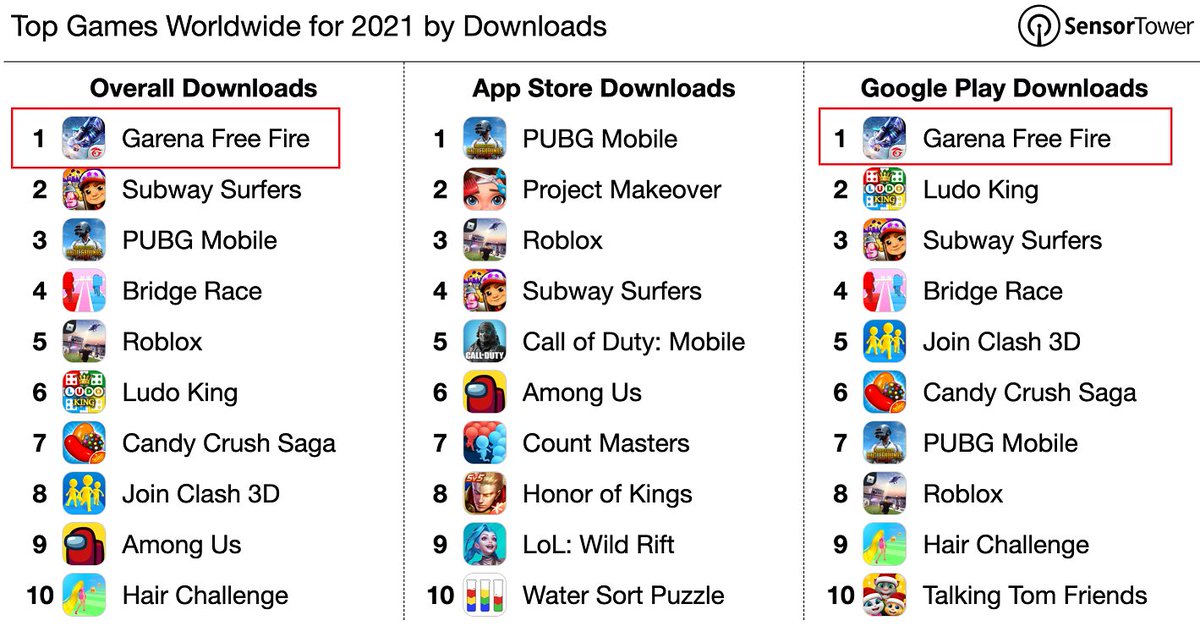 У какой игры больше всего скачиваний. Самые популярные приложения. Топ самых популярных мобильных игр. Самые популярные мобильные игры 2021. Топ самых популярных мобильных игр 2021.