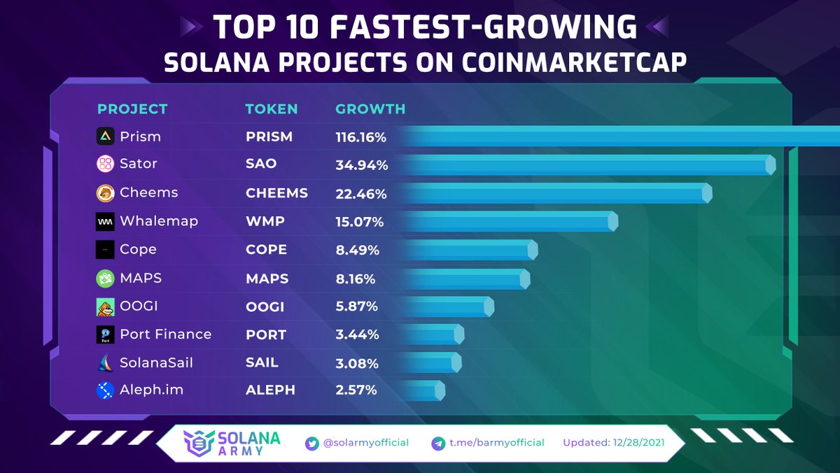 CointhuNet's tweet photo. 📈@CoinMarketCap's top 10 fastest-growing Solana projects🚀

Check out the list and let us know which project is your favorite.😉
@prism_ag @SatorSAO @TheCheemsToken @whale_map @unlimitedcope @MAPS_ME @oogicoin @port_finance @SolanaSail @aleph_im 
#Solarmy #Solana #CoinMarketCap https://t.co/Oit8HRaNiv
