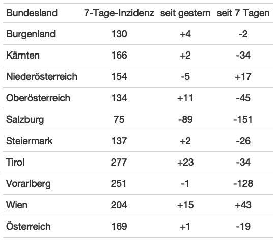 neuwirthe's tweet photo. #COVID19 #COVID19at
Bitte Blog auf
https://t.co/1EoNCGAb5l
lesen, dort finden Sie mehr Information als in den Tweets!
2021-12-28
Inzidenzen laut EMS-Morgenmeldung https://t.co/uryj3IMTLr