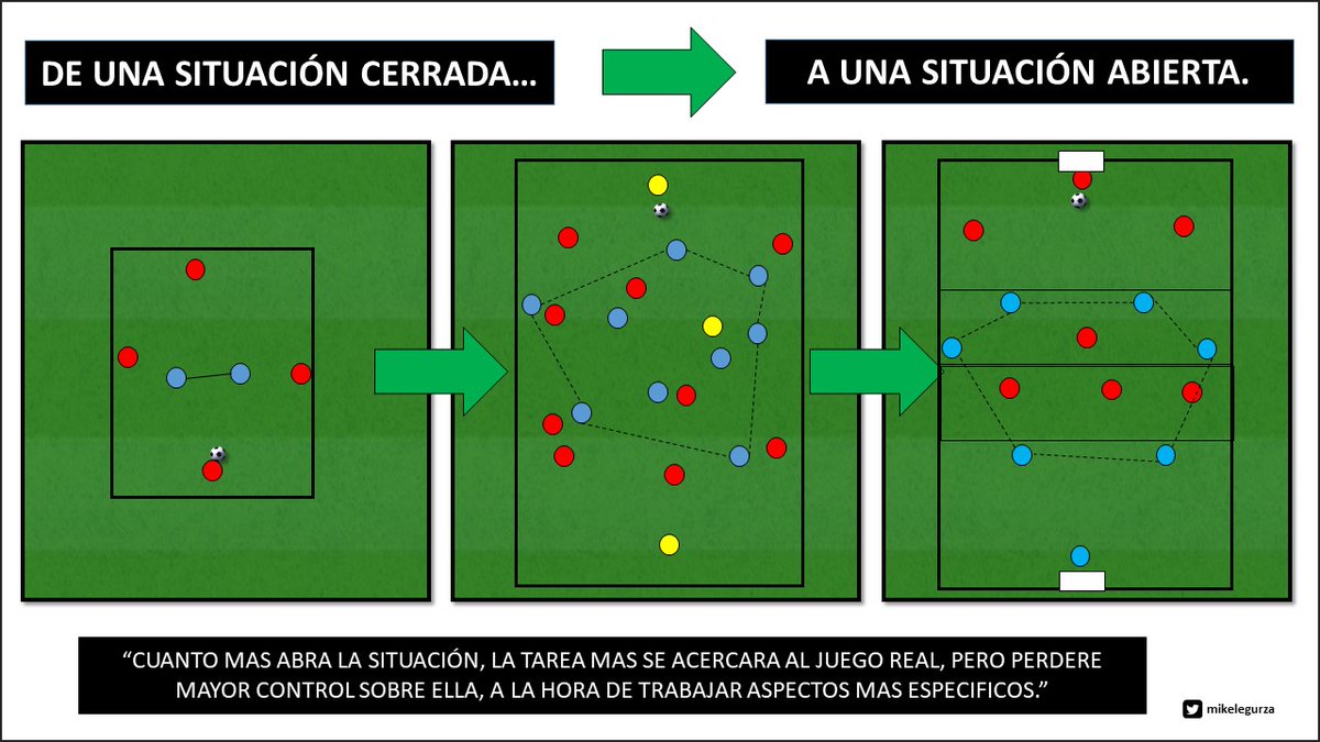 mikelegurza's tweet photo. 💭Buscar un objetivo en diferentes tareas de entrenamiento...

🔒Desde situaciones cerradas.

↗️ Control sobre la tarea.

➖Incertidumbre

❌Alejado al juego real

🔓A situaciones abiertas

 ➕Incertidumbre

✅Cercana a juego real

↘️ Control sobre la tarea.

⬇️ 5 tareas ⬇️ https://t.co/FSzjKMz2ep