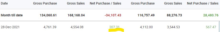 Surprised to see that FII's are started buying after long time.
But who would have done 2:30 sell off for 15 mins 🤔🤔??
#Nifty #BankNifty