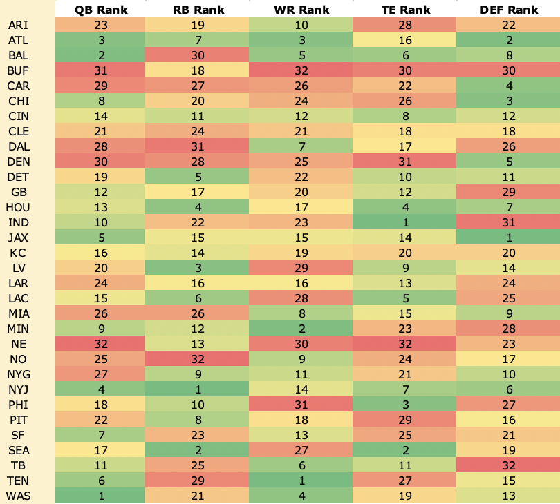 Fantasy Points Allowed - Points Against by Position