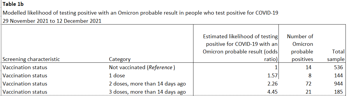 profnfenton's tweet photo. From table 1b of the recently released ONS survey on the Omicron variant. Of those testing positive with Covid, the probability they have Omicron variant inceases with number of vaxx doses. 
https://t.co/iJbaHknaV8 https://t.co/28MFxh73sz