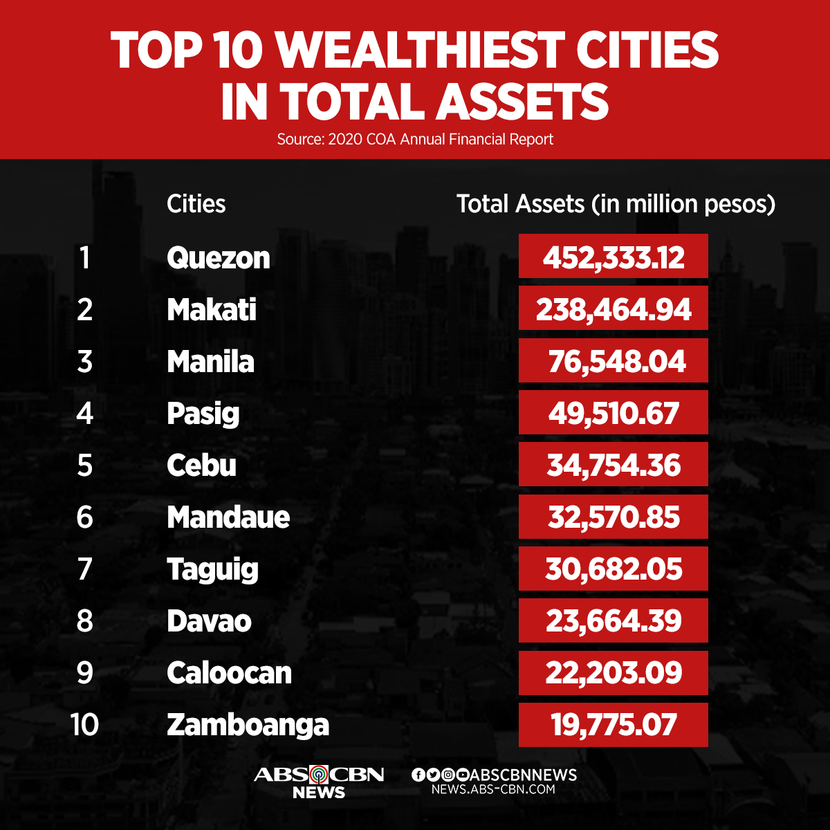 IamCharotism's tweet photo. Quezon City overtakes Makati as the wealthiest city in the Philippines under Mayor Joy Belmonte.

Wag nyo hayaang ibagsak ni Mike Defensor ang Q.C. Charot! https://t.co/kumxQFyK5G