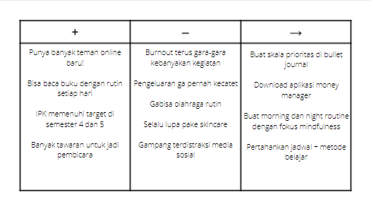 caraku membuat refleksi untuk tahun 2021: plus-minus-next journaling ...