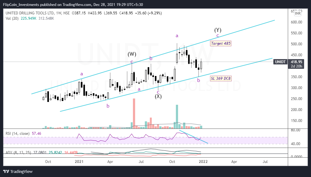 United Drilling Tools (W): Good to Go Long

> Looks like a Running Correction
> RSI Breakout + Volume Increment
> Levels on the chart

#stocks #WaveAction #investing <a href="/JustNifty/">van ilango (JustNifty)</a> <a href="/kuttrapali26/">Ayushi Chky</a>