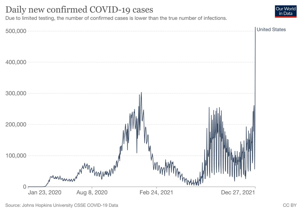 An all-time record >543,000 new US #COVID19 cases, presumably nearly all #Omicron, were reported Dec 27 (<a href="/JohnsHopkins/">Johns Hopkins University</a>, <a href="/OurWorldInData/">Our World in Data</a>). Holiday backlog can move around, but not hide, these numbers. We may be near the US daily ‘case reporting capacity’: x.com/davidrliu/stat…