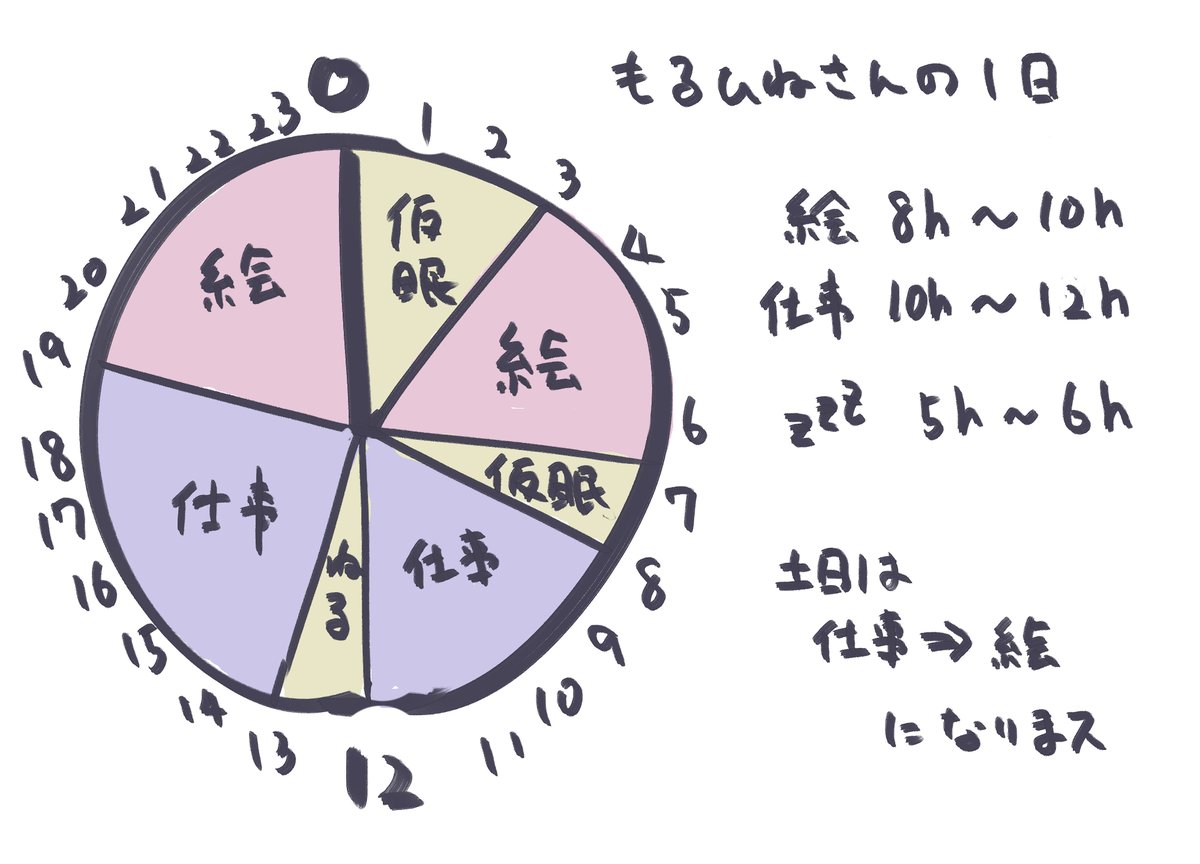 もるひねさんの唐突一日紹介、これが友人を失って絵描く時間を手に入れるスケジュールです🤣🤣🤣 