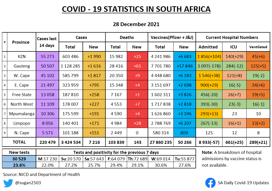 sugan2503's tweet photo. SA COVID UPDATE 28 DECEMBER

• Changes from yesterday highlighted
• Current hospital admissions
• ICU and ventilated numbers https://t.co/7GlZn7aI1F