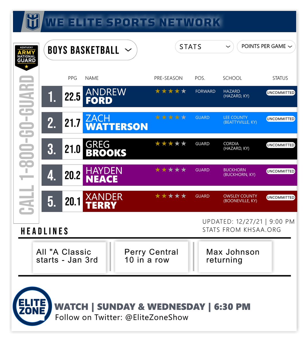 EliteZoneShow's tweet photo. We Elite Sports Network

Boys Basketball - 14th Region

Stat Leaders (Top 5)
◾️Points Per Game

#BuiltDifferent #ThatsElite 

(Missing stats from Letcher &amp; Leslie)

@HazardBoysBball @Coach_Farler @owsleycountyat1 @BuckhornTough @NateInSports @unwiredapp @jodyj1975 @EliteProducer https://t.co/RRoAssHOwm
