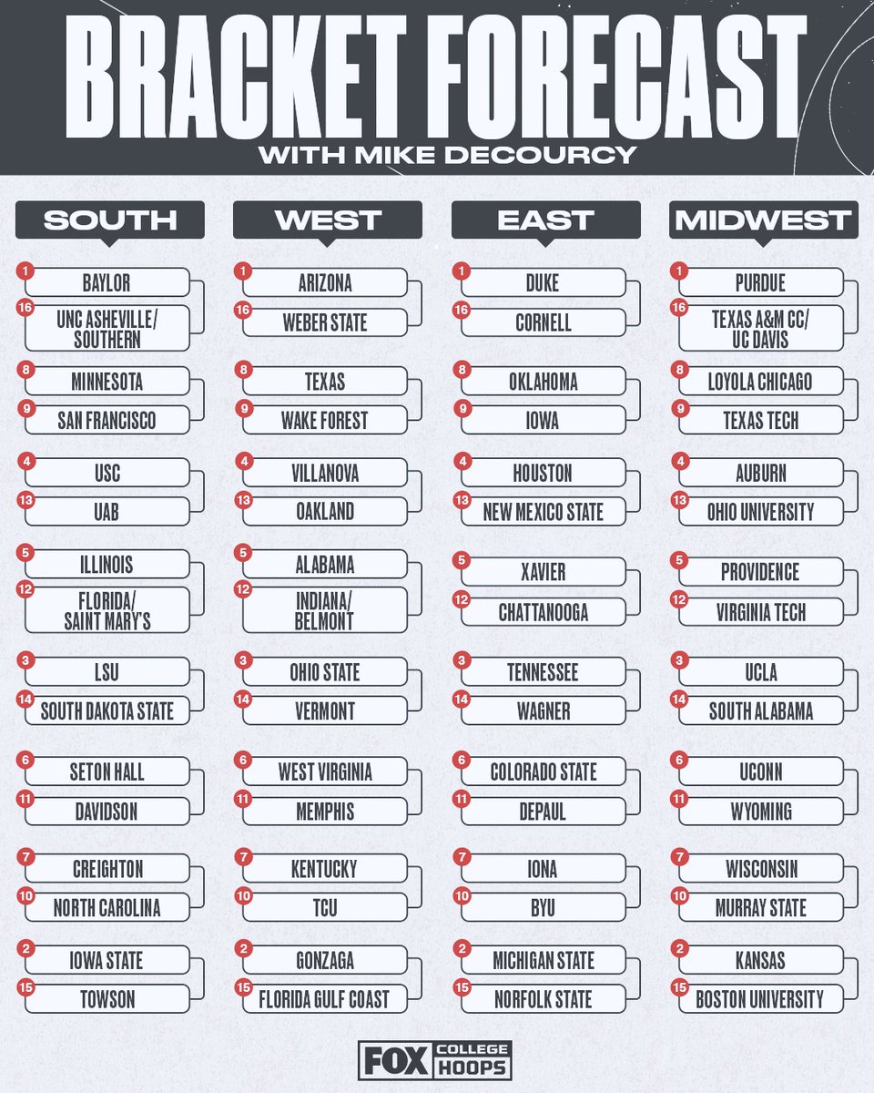 CBBonFOX's tweet photo. 👀🔥 @TSNMike's first Bracket Forecast of the season is here!

Do you agree with his field? https://t.co/rfHWgzRqqw