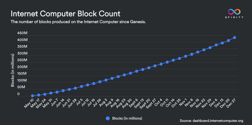 dfinity's tweet photo. This week, the #InternetComputer surpassed 430M blocks generated since Genesis. 📈

The block count metric speaks to both the speed and capacity of the #InternetComputer. 

Find more live stats: https://t.co/e4FaOV7tnq https://t.co/cpE8aFClZS