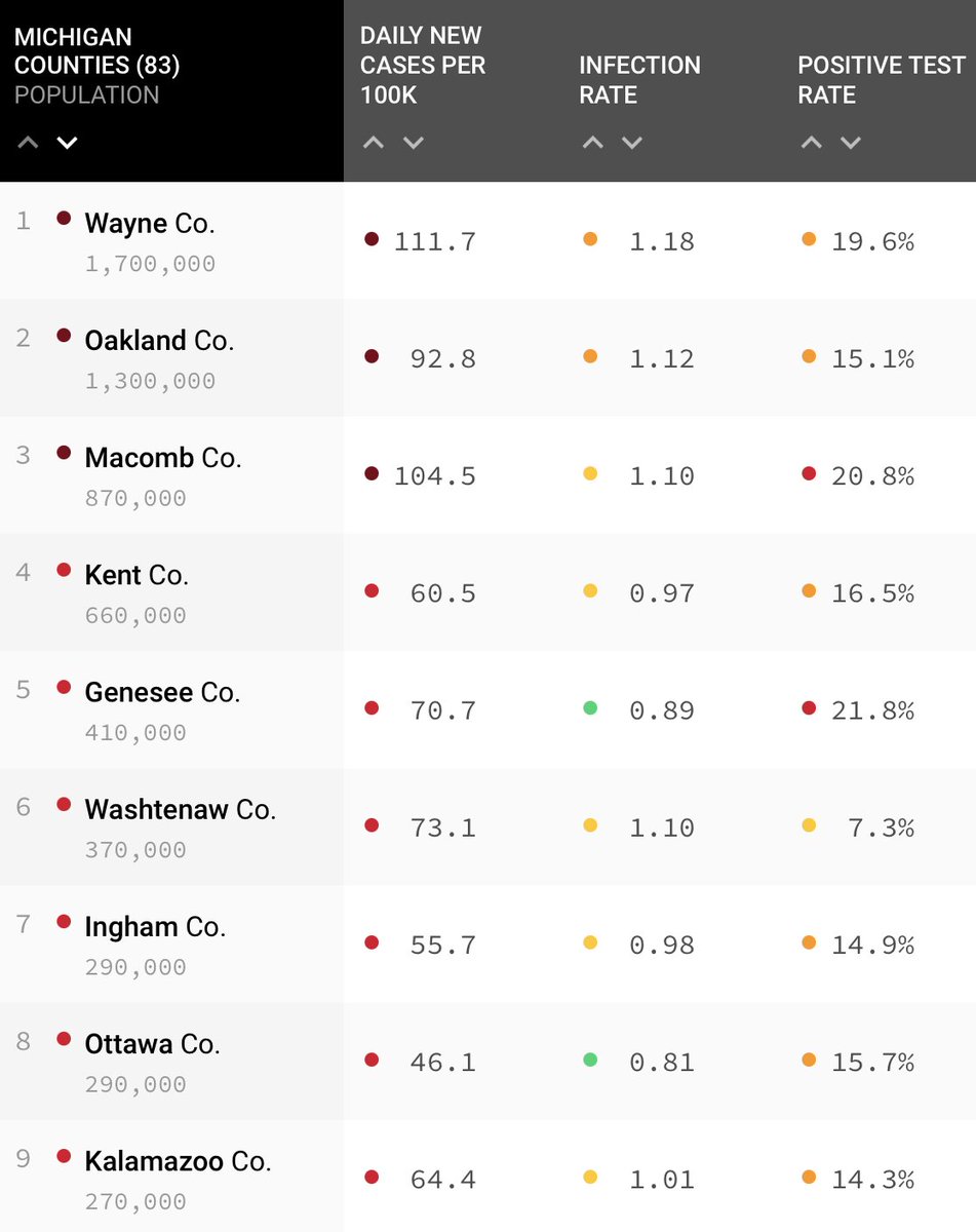 ReclaimMSU's tweet photo. Here's where we are as a state, Michigan: almost every county with population >250K has a positive test rate near or above 15%. Statewide, it's about 18%.

There's a ton of undetected COVID cases. https://t.co/4bFn7lgTLp https://t.co/yUdW6KBeyh