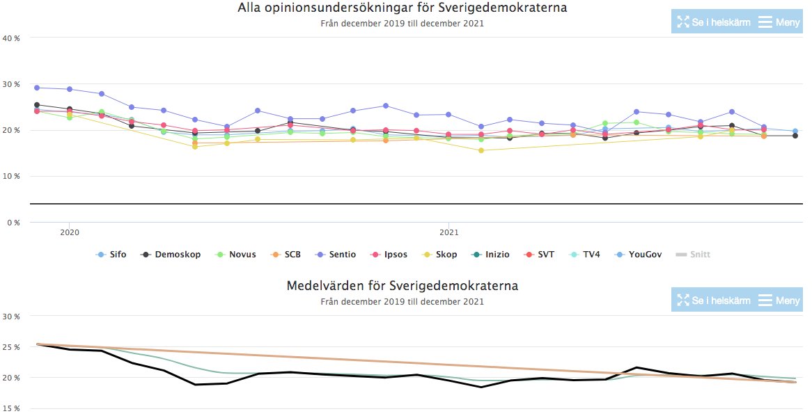 SD har sympatisörer, varav en del av dem verkar leva i någon form av bubbla och tror att SD går fortsatt uppåt.
Vi andra kan väl bli bättre på att visa dem fakta?
Källa: val.digital #SvPol #SDgate #SDhaveri