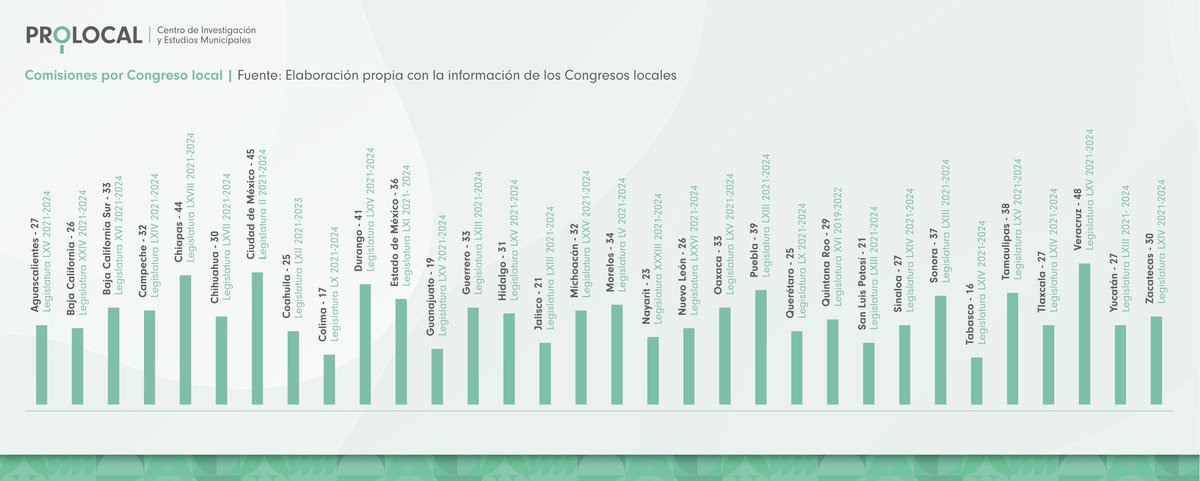 ¿Conoces el número de #comisiones que existen en cada #CongresoLocal de su actual #legislatura? 

A continuación, te compartimos una #gráfica dónde se reflejan el número de ellas en cada Estado.

#EstadísticasProlocal
#SoyProlocal 

prolocal.mx