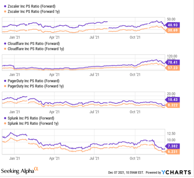 IgorAn9's tweet photo. $DOCN PS ratio is just nice - 21 - in between $ZS,$NET, $PD, $SPLK & only one cloud alternative to big guys like #AWS, #Azure, #GOOGLCloud. Convertible notes sold @$178 expiration 2026. #Tothemoon https://t.co/1nnBk04kio https://t.co/E0kiAdP0pv