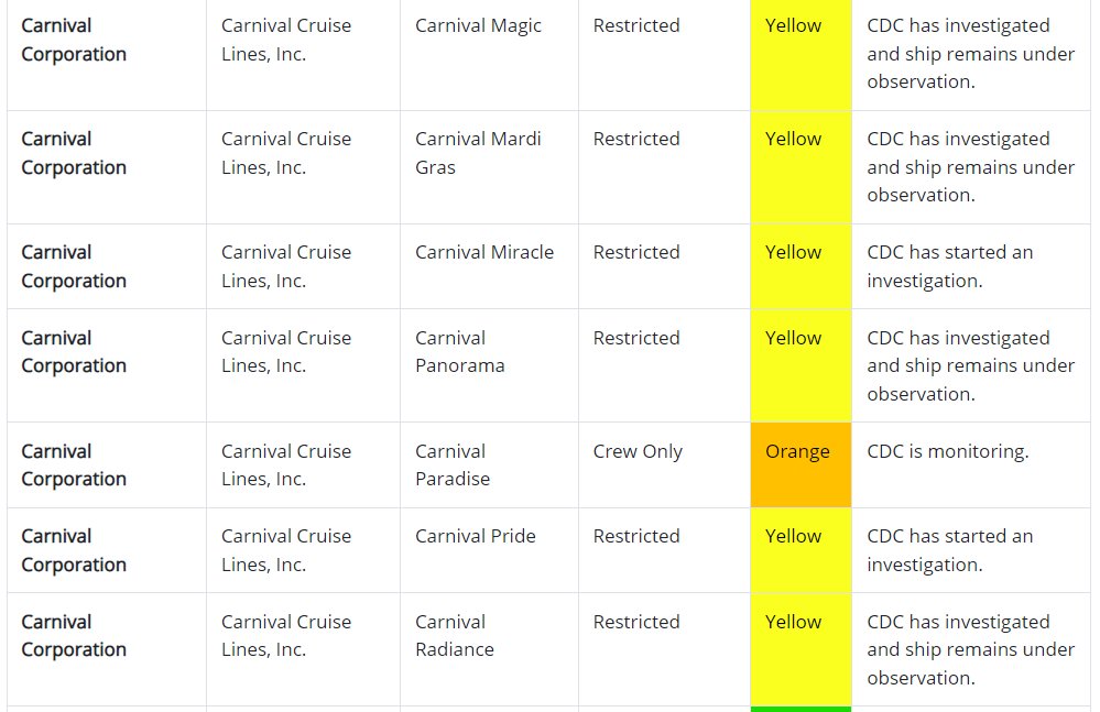 JeannieLee88's tweet photo. New: CDC is monitoring/investigating 86 cruise ships for COVID outbreaks (yellow alert level)

These include 4 Disney ships, 7 Celebrity, 9 Princess, 10 Norwegian and 17 Carnival branded ships

#COVID19 https://t.co/YSqlWyQ1bA