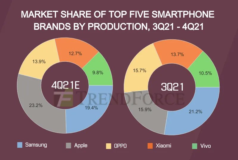 trendforce's tweet image. #TechInfographic
Market share estimates for the world&apos;s top five smartphone brands in 3Q21 and 4Q21 are out.  Will Apple overtake Samsung in 4Q21 to snatch first place?

Read:buff.ly/3DbxrWW
Reports:buff.ly/3aOPE0i