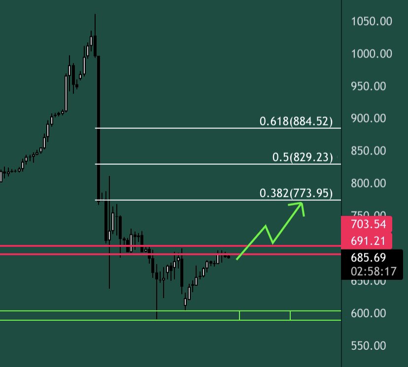 Parasının değerini korumaya çalışırken bir çok arkadaşım gram altında terste kaldı.
700tl seviyesi güçlü direnç!burayı kırması durumunda ilk hedef 750-800 aralığı Aralık ayı enflasyon rakamlarının gelmesiyle yeni yüksekler geleceğini düşünüyorum.. 
#GRAMALTIN