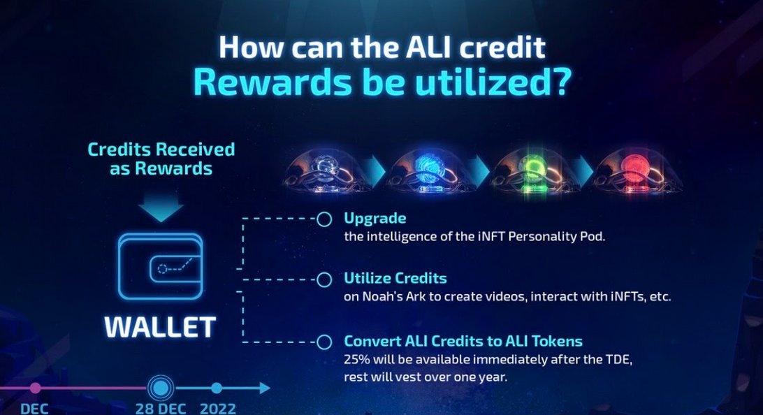 real_alethia's tweet photo. 1/ The day is here! The Intelligence Staking Period has ended, &amp; … you may officially claim your ALI Credit Rewards!!! 🏆

You may also choose to unstake your pods at this point.

Thank you for your participation! We are so excited to see what you create on Noah’s Ark. https://t.co/dZsjKzFbtQ