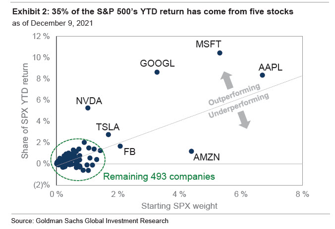 JesseCohenInv's tweet photo. 35% of the S&amp;P 500's 2021 gains have come from just 5 stocks:

$MSFT
$GOOGL
$AAPL
$NVDA
$TSLA https://t.co/OuJRPEL8A5