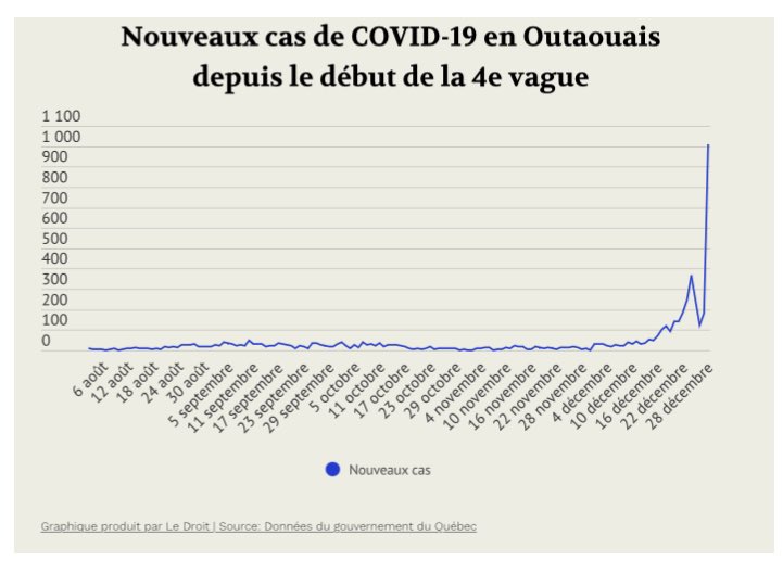 Ayoye. Plus de 1000 nouveaux cas en 24 heures en #Outaouais.