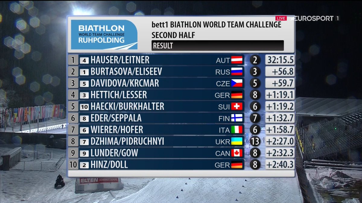 vitasportivait's tweet photo. ๐ฟ๐ฏ #Biathlon | #WorldTeamChallenge
Hauser e Leitner ๐ฆ๐น vincono la kermesse a coppie!
Nel tradizionale World Team Challenge di fine anno vince la coppia austriaca davanti a Russia ๐ท๐บ e Cechia ๐จ๐ฟ.
Solo settimi Wierer e Hofer ๐ฎ๐น. https://t.co/KlSMzxBmMO