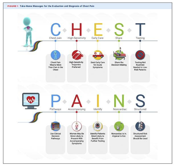 AHAScience's tweet photo. #AHA21Rewind @RezaMohebiMD discusses the newly released 2021 Guideline for the Evaluation and Diagnosis of Chest Pain in his latest blog.
Read full blog here:
https://t.co/U1oo4TPStj
#EarlyCareer #CardioTwitter #AHAGuidelines https://t.co/SAc4XpZCq1